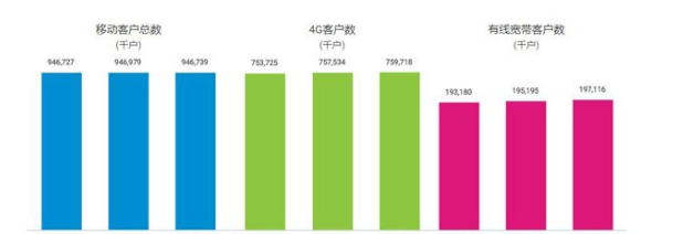 中国移动 6 月净增 5G 套餐用户 1459 万户，累计达 7019.9 万户