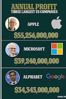 美科技巨头每秒能赚多少钱？苹果11376元、谷歌6691元